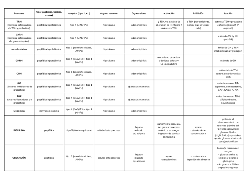 Miniatura del documento TABLA-HORMONAS-ESQUEMA.pdf