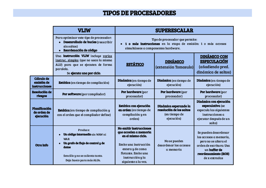 Miniatura del documento AC - T7: Emisión de instrucciones y Tomasulo especulativo.pdf