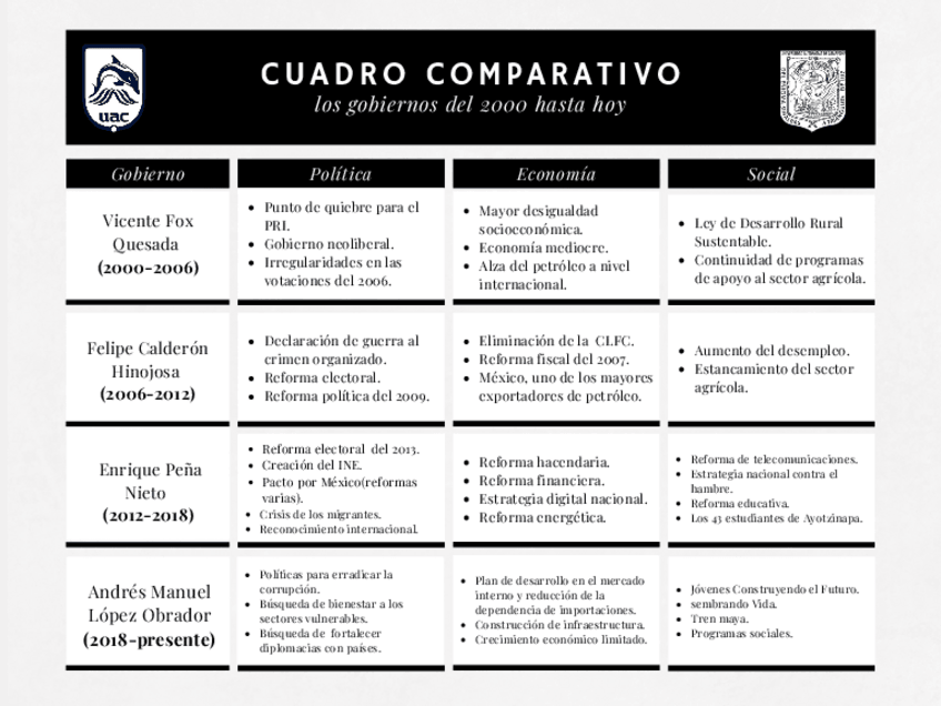 Miniatura del documento Cuadro-comparativo-de-los-gobiernos-del-2000-hasta-la-actualidad.pdf