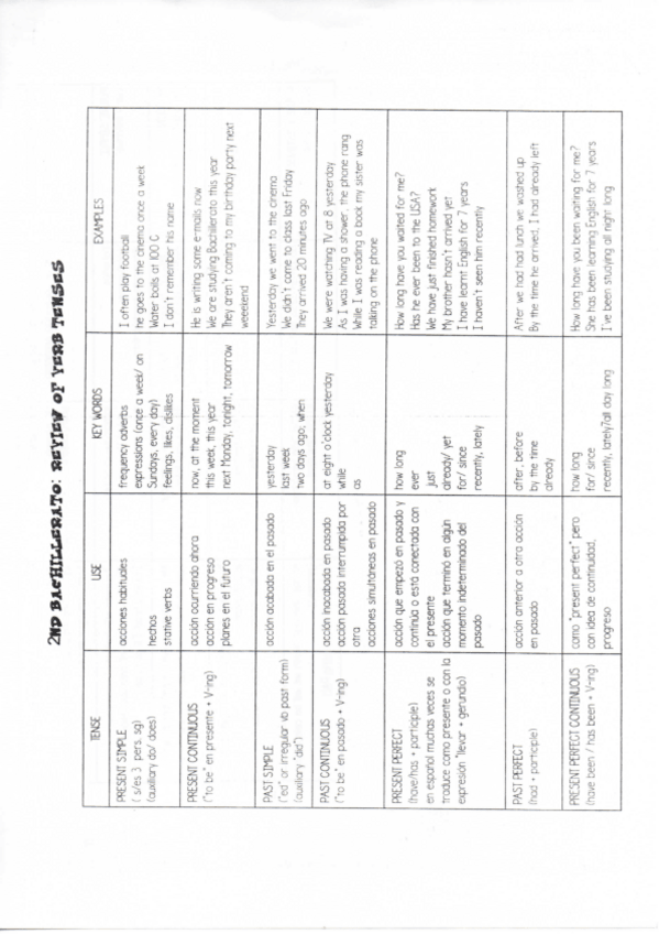 Miniatura del documento 2o-Bach-Review-of-verb-tenses.pdf