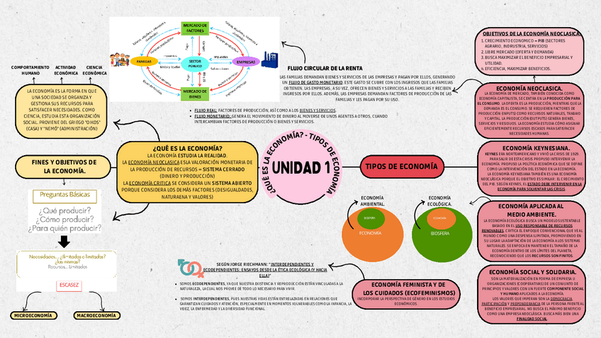 Miniatura del documento UNIDAD-1-I.-ECONOMIA-ESQUEMA..pdf