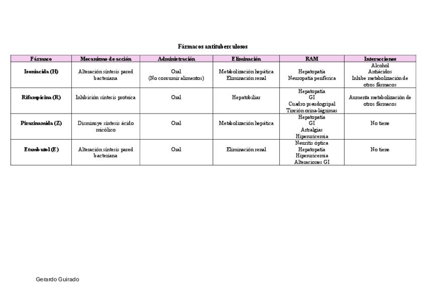 Miniatura del documento Tabla-farmacos-antituberculosos-y-antifungicos.pdf