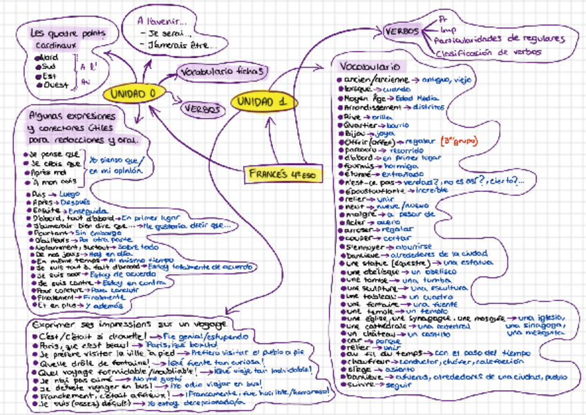 Miniatura del documento Esquemas repaso francés de todos los temas 4eso.pdf