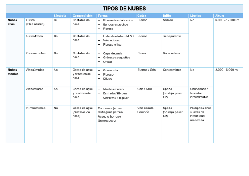 Miniatura del documento TIPOS-DE-NUBES.pdf
