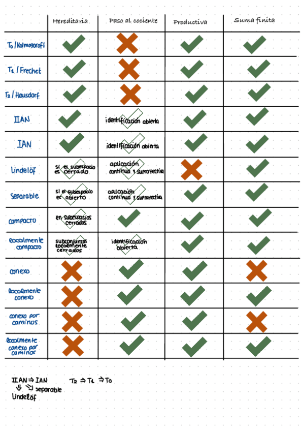 Miniatura del documento Propiedades-Topologicas-Resumen.pdf