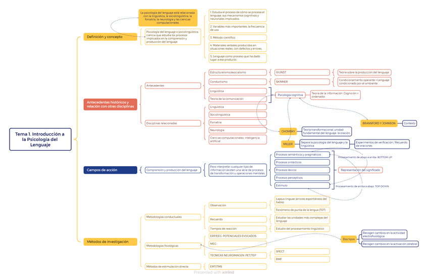 Miniatura del documento Tema-1.-Mapa-Mental..png