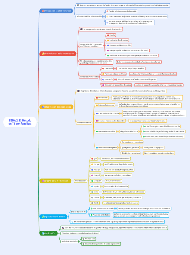 Miniatura del documento ESQUEMA resumen TEMA 2.pdf