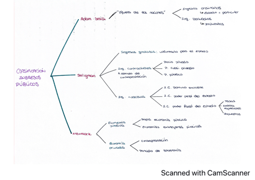 Miniatura del documento Esquema-Clasificacion-de-ingresos-públicos-T.6-(SP).pdf