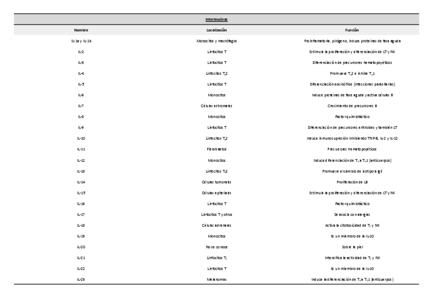 Miniatura del documento CLASIFICACION-INTERLEUCINAS.pdf