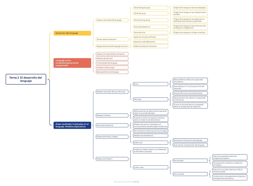 Miniatura del documento Tema-2.-El-desarrollo-del-lenguaje.jpg