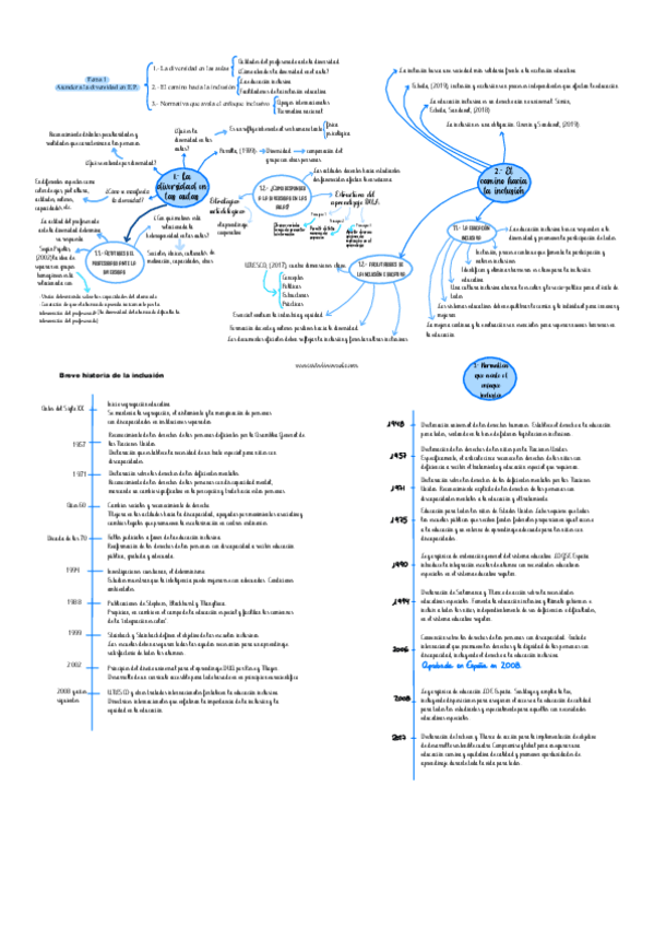 Miniatura del documento Esquemas-Tema-1-Dificultades-Aprendizaje.pdf