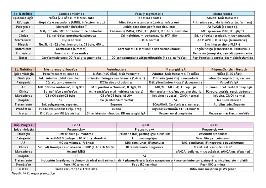 Miniatura del documento Tablas-glomerulonefritis.pdf