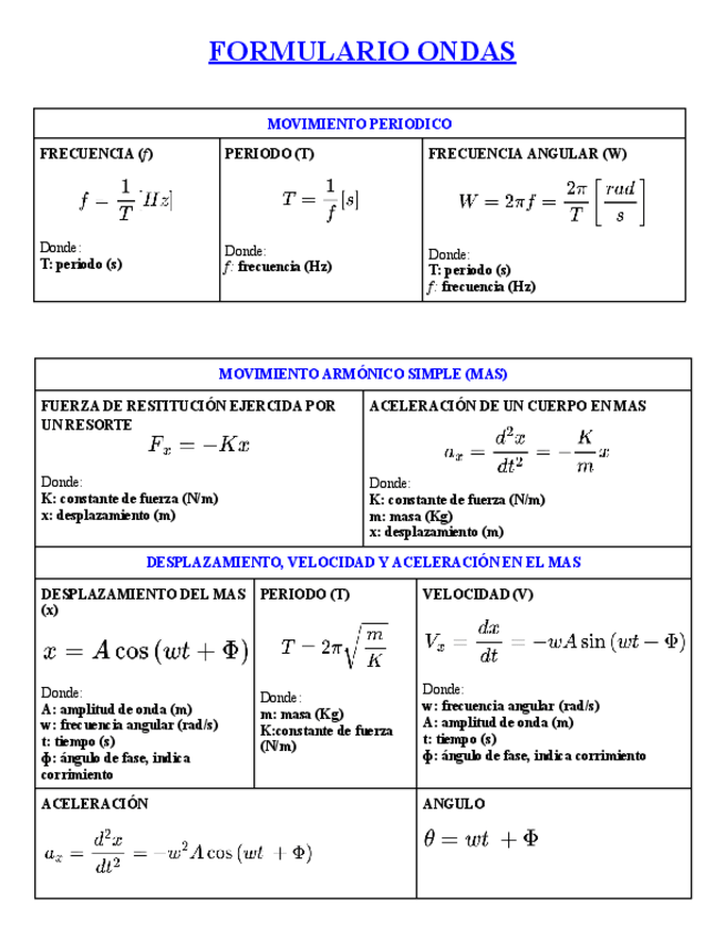 Miniatura del documento FORMULARIO-ONDAS-Y-MOVIMIENTO-ARMONICO-SIMPLE.pdf