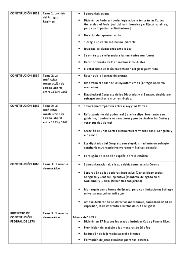 Miniatura del documento TABLA-CONSTITUCIONES.pdf