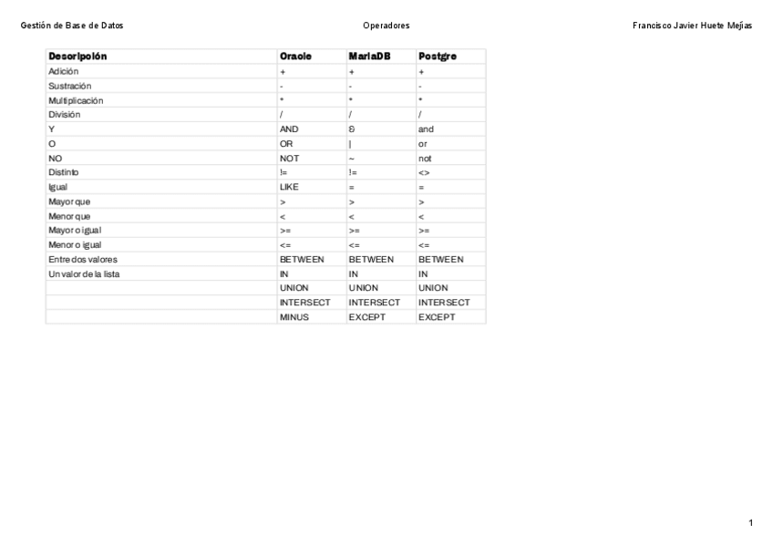 Miniatura del documento Operadores-SQL.pdf
