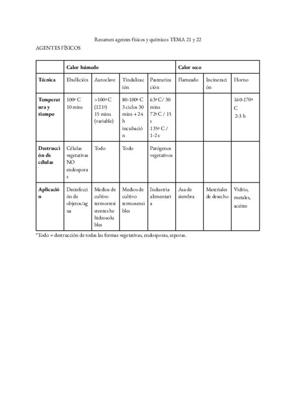 Miniatura del documento Resumen-agentes-fisicos-y-quimicos-TEMA-21-y-22.pdf