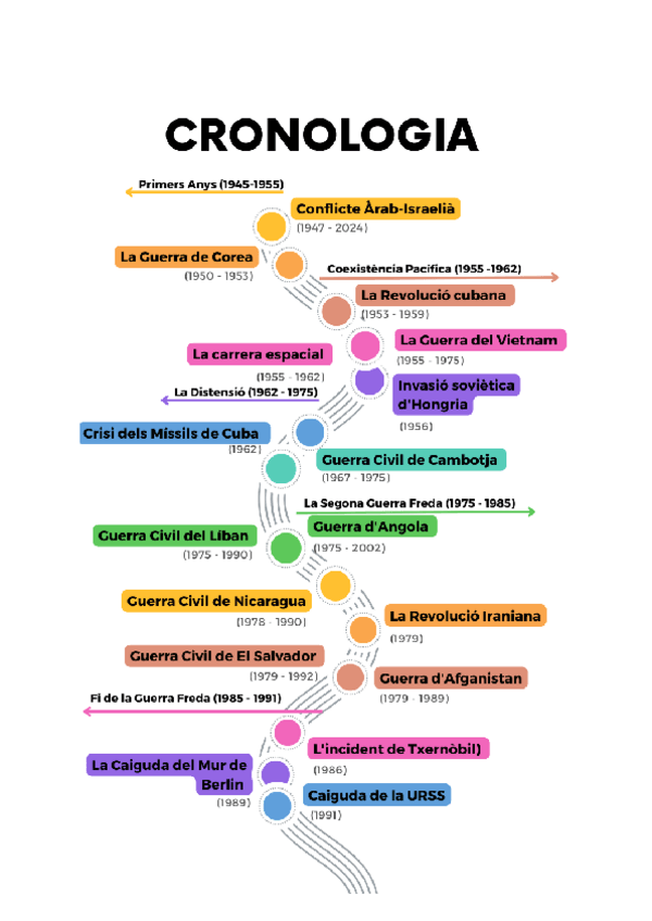 Miniatura del documento Cronologia-de-la-Guerra-Freda.pdf