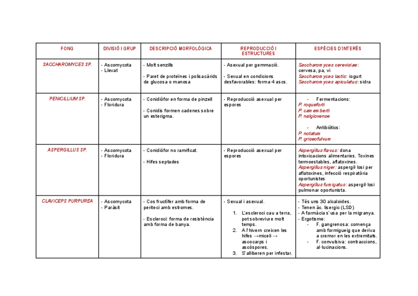 Miniatura del documento TAULES-FONGS-IMPORTANTS.pdf