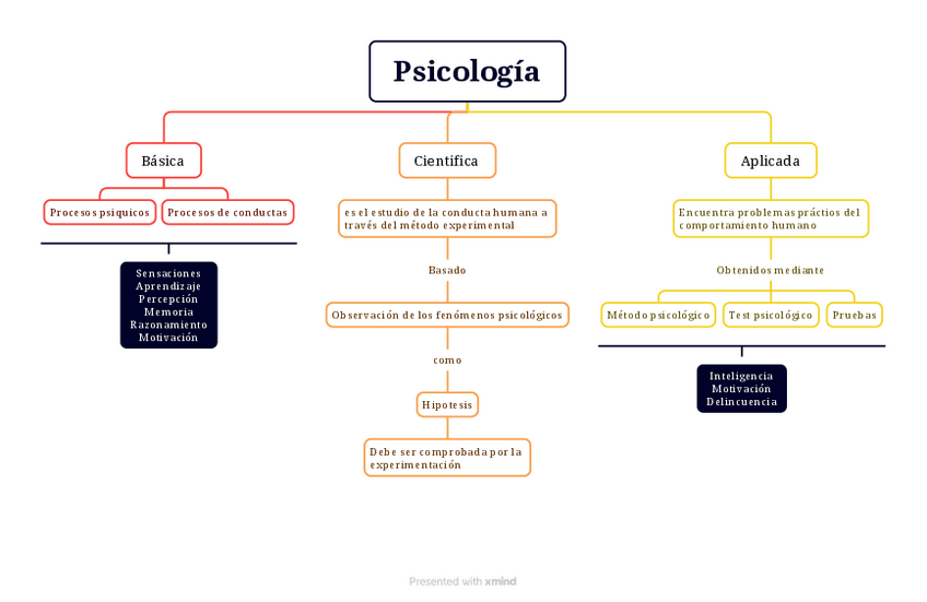 Miniatura del documento Ramas-de-la-psicologia.pdf