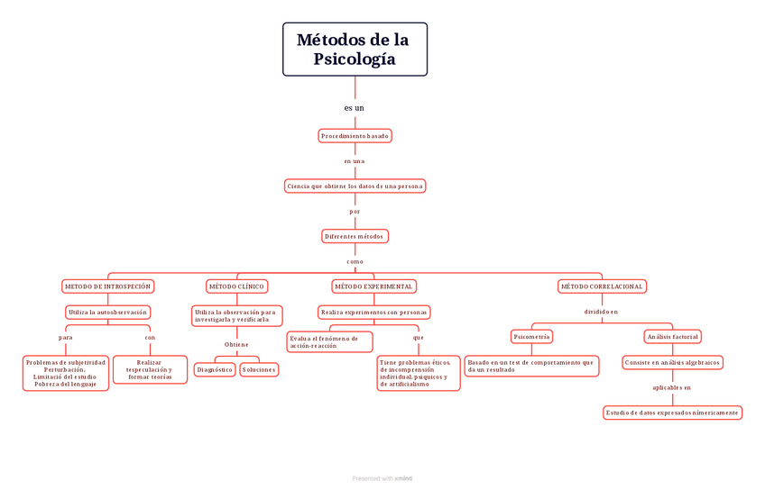 Miniatura del documento Metodos-de-la-Psicologia.pdf