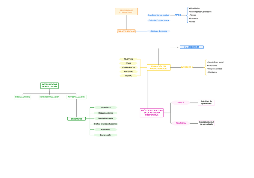 Miniatura del documento APRENDIZAJE-COOPERATIVO-2.pdf