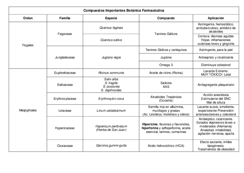 Miniatura del documento Compuestos-Importantes-Botanica-Farmaceutica.pdf