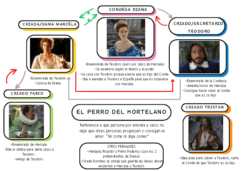 Miniatura del documento RESUMEN-IMPORTANTE-PELICULA-EL-PERRO-DEL-HORTELANO.pdf