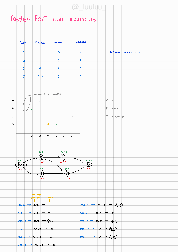 Miniatura del documento Redes-Pert-con-recursos.pdf