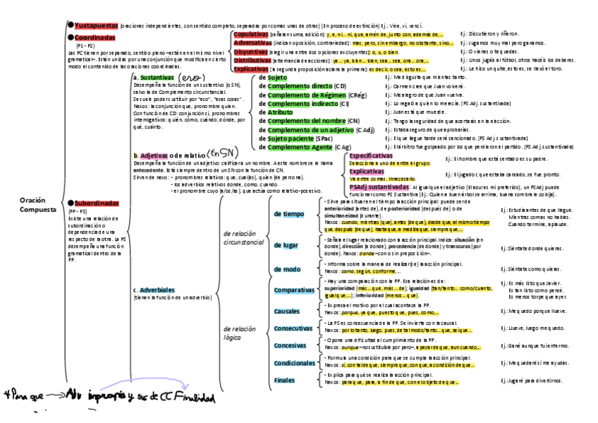 Miniatura del documento Esquema-Oracion-Compuesta-LENGUA.pdf
