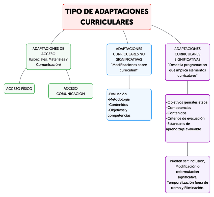 Miniatura del documento TIPO-DE-ADAPTACIONESCURRICULARES.pdf