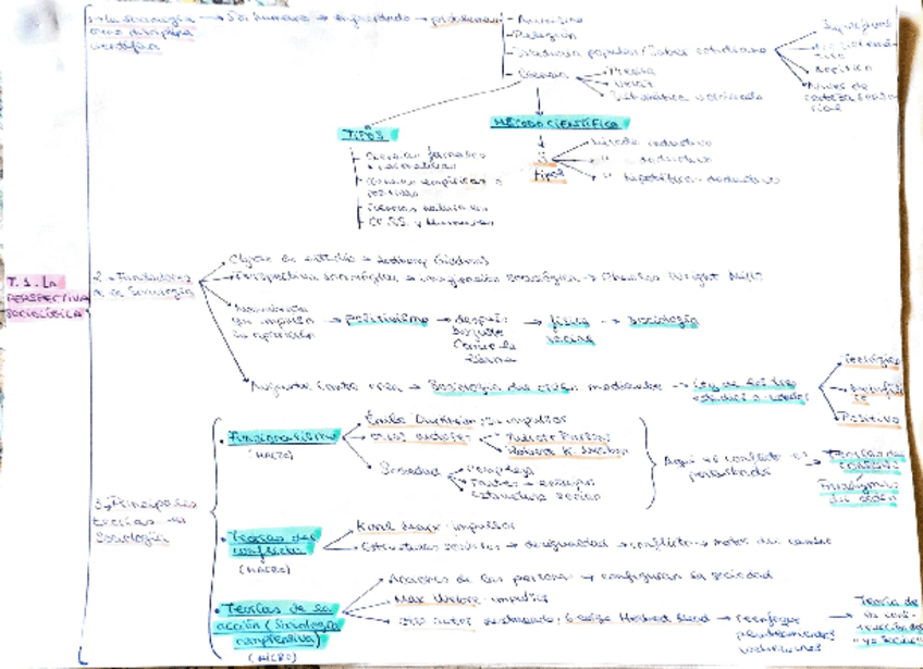 Miniatura del documento temas-del-1-al-8-Sociologia.pdf