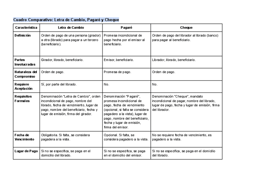 Miniatura del documento Cuadros-Comparativos-Letra-de-Cambio-Pagare-y-Cheque.pdf