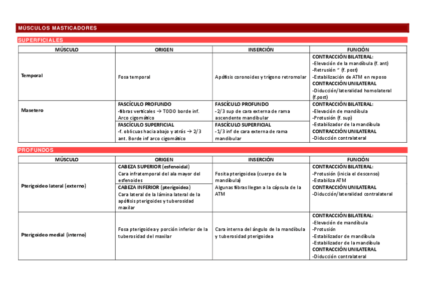 Miniatura del documento MUSCULOS-EXTREMIDAD-SUPERIOR-Tablas.pdf