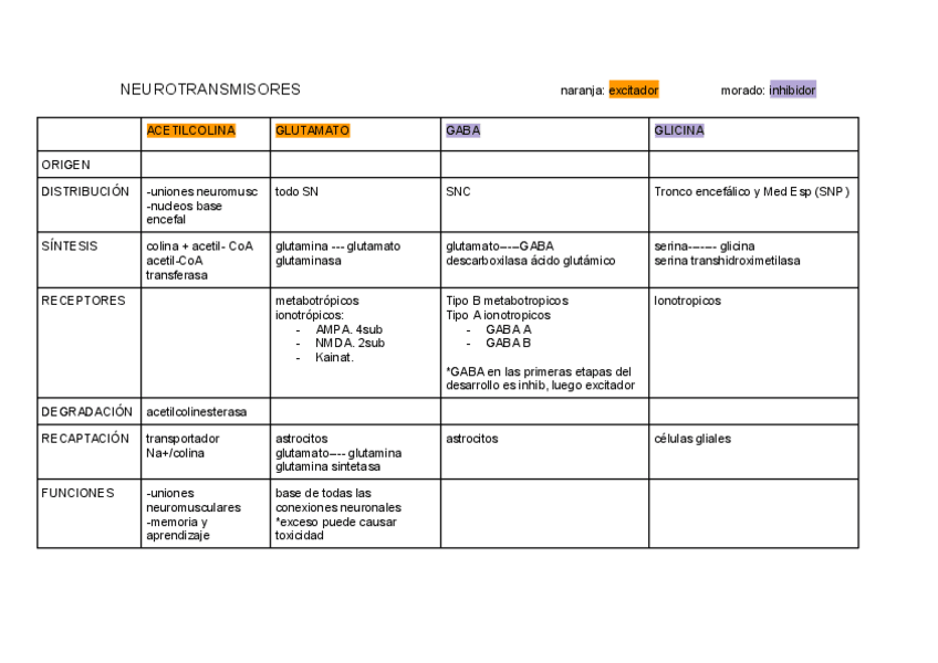 Miniatura del documento NEUROTRANSMISORES-naranja-excitador-morado-inhibidor-2.pdf