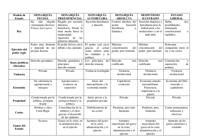 Miniatura del documento Practica-1.-Evolucion-del-Estado.pdf