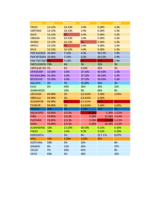 Miniatura del documento Tabla-resumen-composicion-alimentos-Cuatri-2.pdf