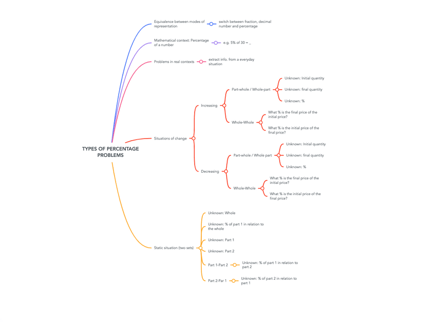Miniatura del documento ESQUEMA-PROBLEMA-PORCENTAJES.pdf