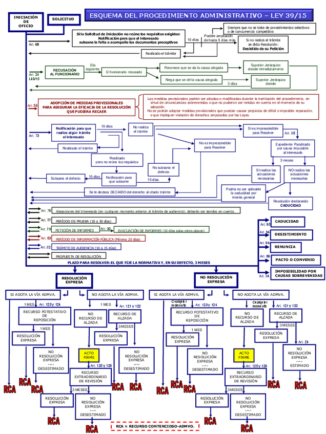Miniatura del documento Esquema-Procedimiento-Administrativo-comun.pdf