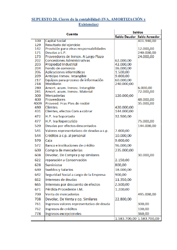 Miniatura del documento EJERCICIO-20.-Cierre-de-la-contabilidad-IVA-AMORTIZACIONES-y-EXISTENCIAS.pdf