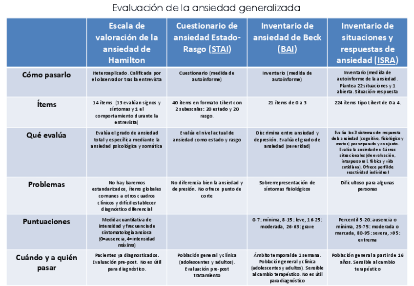 Miniatura del documento Tabla-instrumentos-para-la-ansiedad-generalizada.pdf