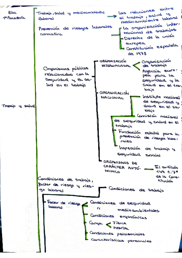 Miniatura del documento Trabajo-y-salud-Tema-1-MAPA-CONCEPTUAL.pdf