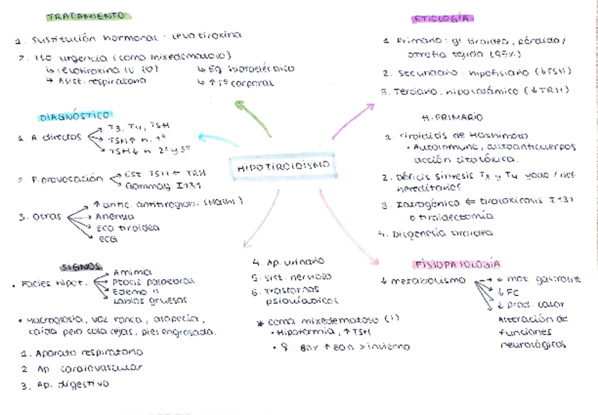 Miniatura del documento esquemas-t.6-endocrino.pdf