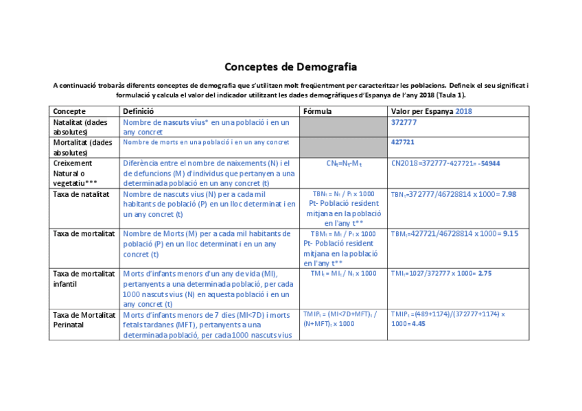 Miniatura del documento Activitat-Conceptes-de-Demografiaresolt.pdf