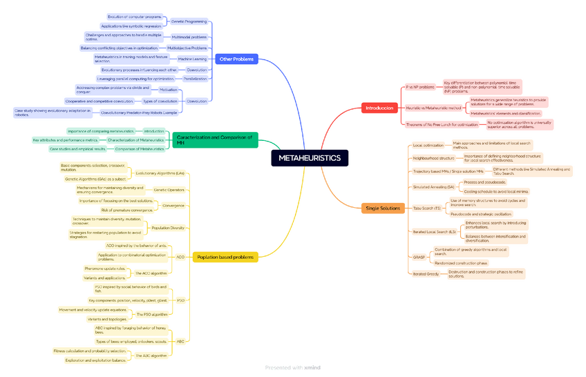 Miniatura del documento METAHEURISTICS-mapa-mental.pdf