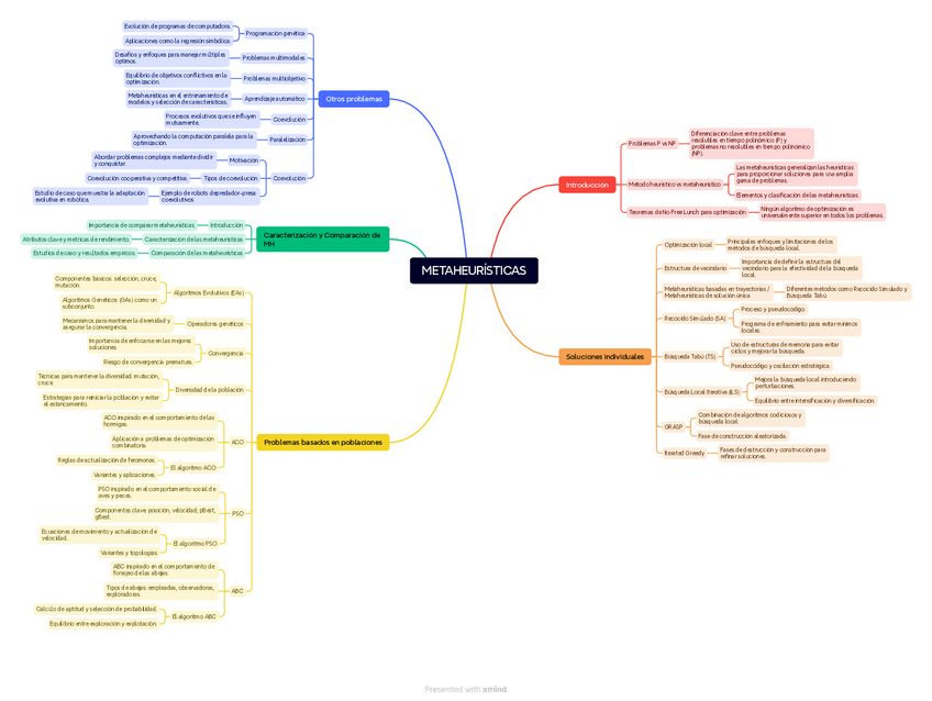 Miniatura del documento METAHEURISTICAS-mapa-mental.pdf