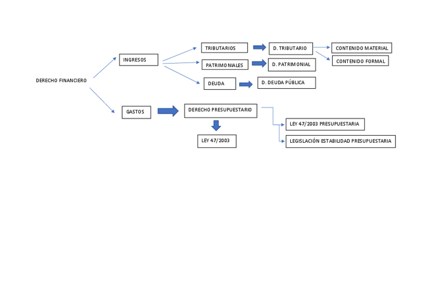 Miniatura del documento ESQUEMA-DE-CONTENIDO-DEL-DERECHO-FINANCIERO-TEMA-1.pdf