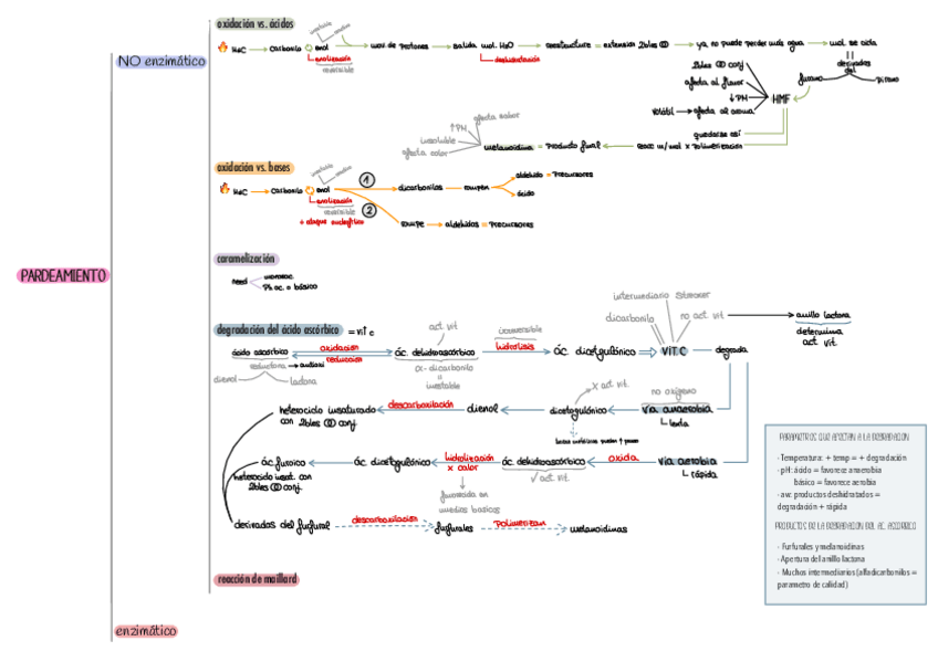 Miniatura del documento esquema-resumen-reacciones-padreamiento-no-enzimatico.pdf