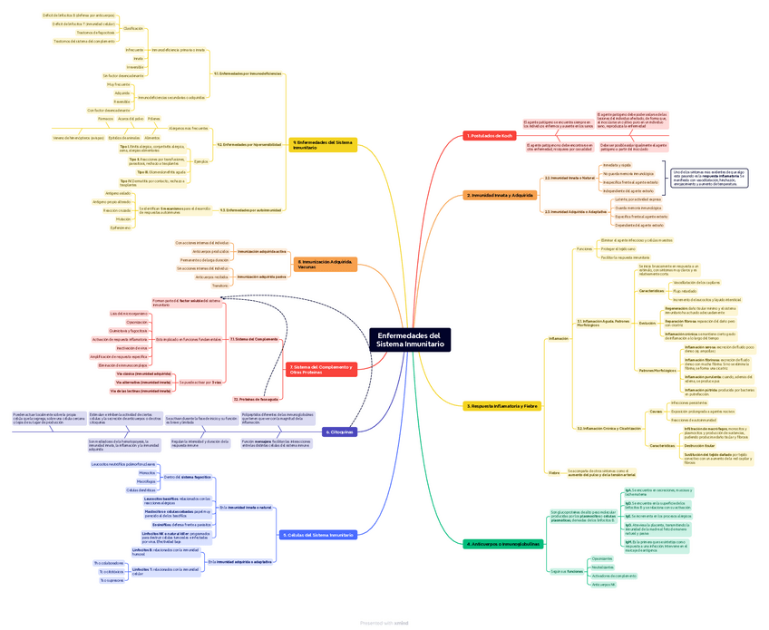 Miniatura del documento Tema-7.-Enfermedades-del-Sistema-Inmunitario.pdf