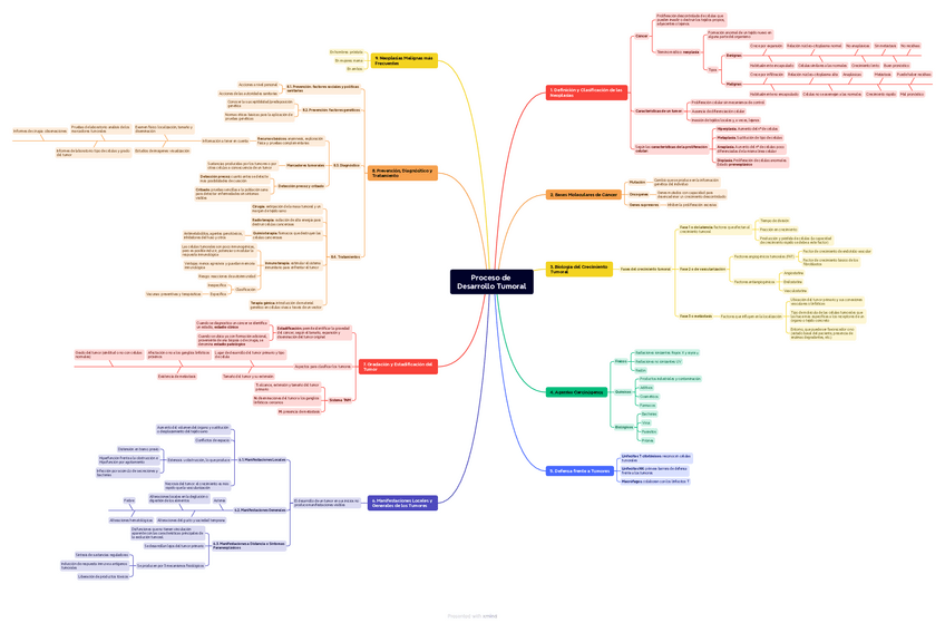 Miniatura del documento Temas-9-y-10.-Proceso-de-Desarrollo-Tumoral.pdf