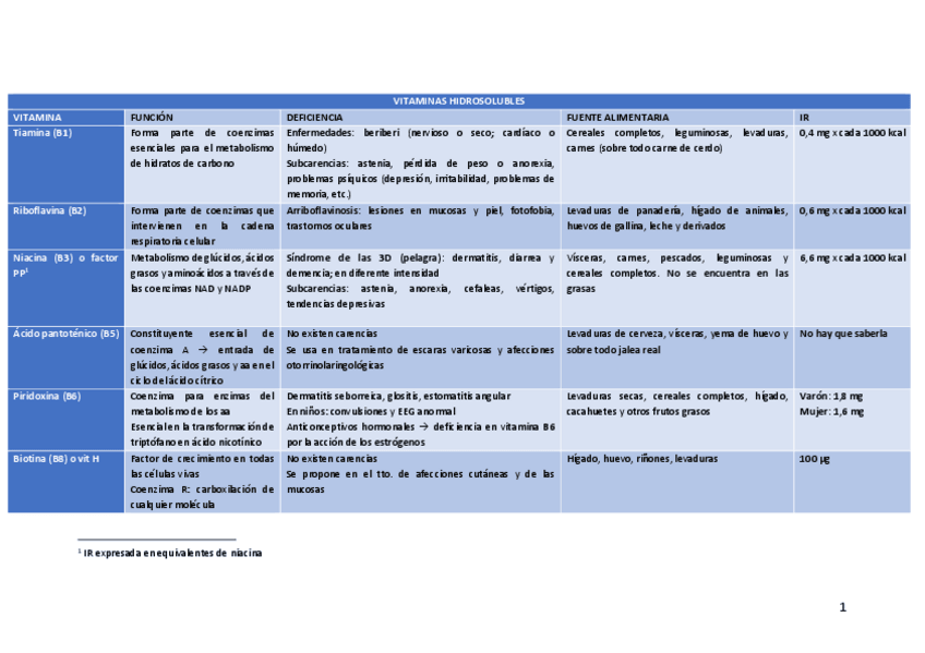 Miniatura del documento Resumen-vitaminas.pdf